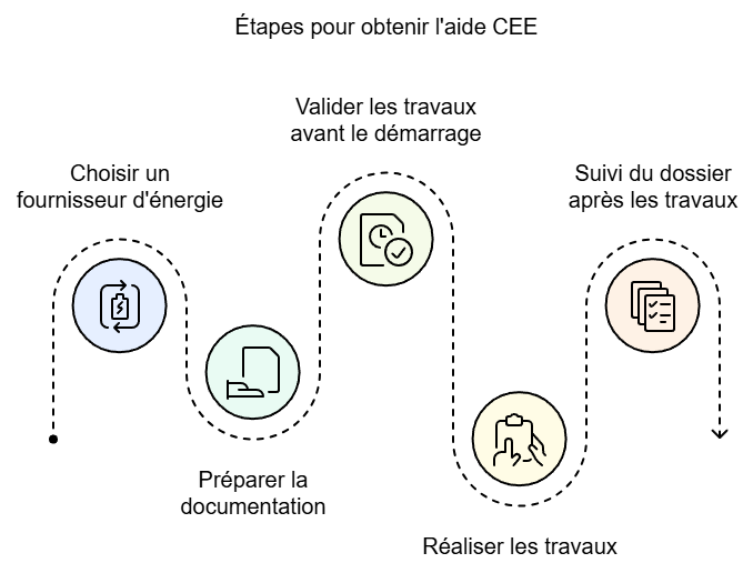 Les étapes pour obtenir l'aide CEE Les étapes pour obtenir l'aide CEE