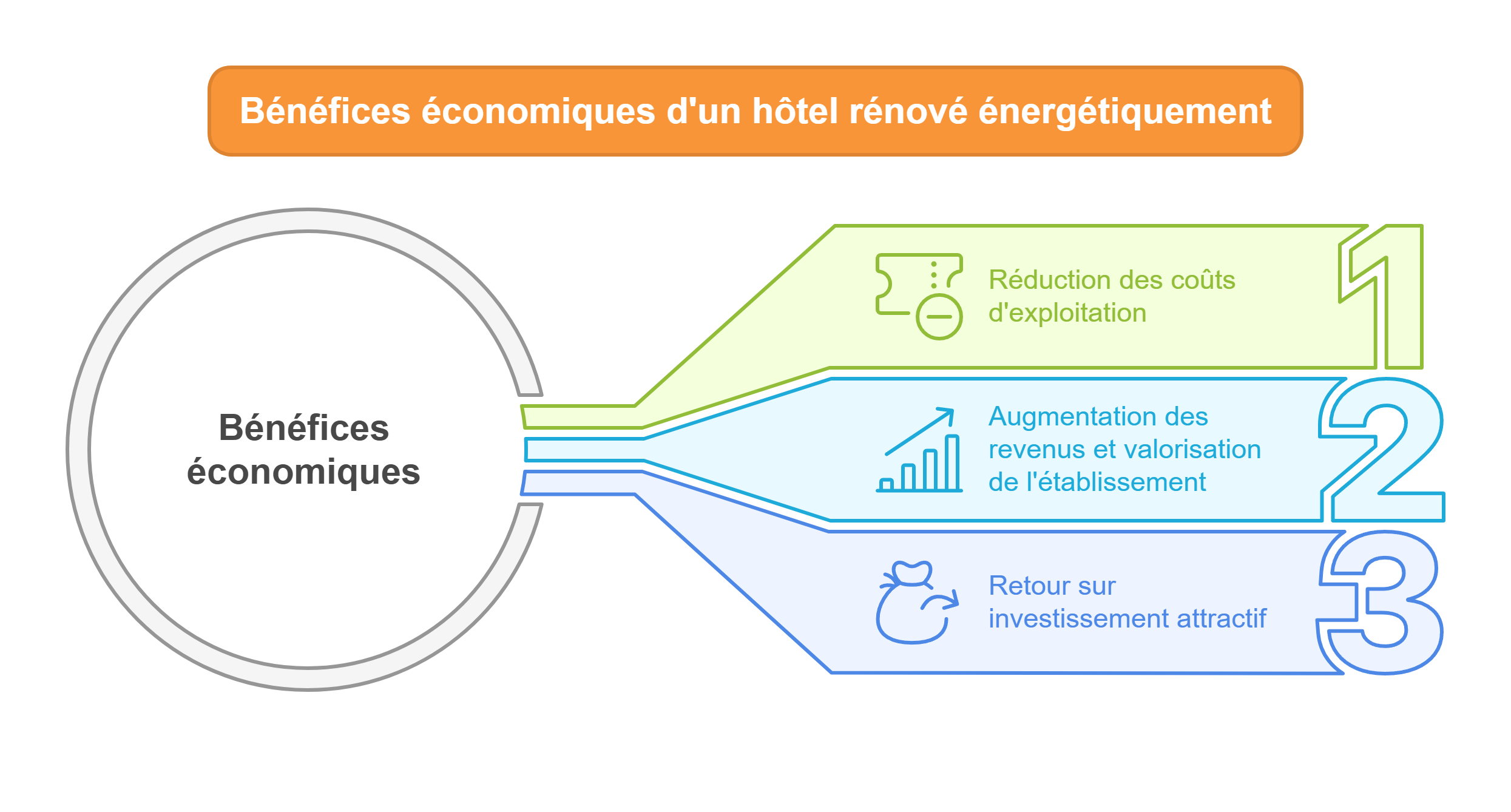 Quels bénéfices économiques pour un hôtel rénové énergétiquement Quels bénéfices économiques pour un hôtel rénové énergétiquement