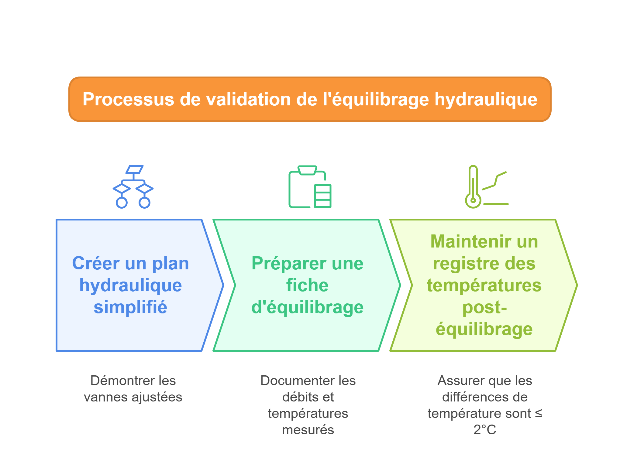 Exigences documentaires pour valider l’équilibrage (CEE BAT-SE-103) Exigences documentaires pour valider l’équilibrage (CEE BAT-SE-103)
