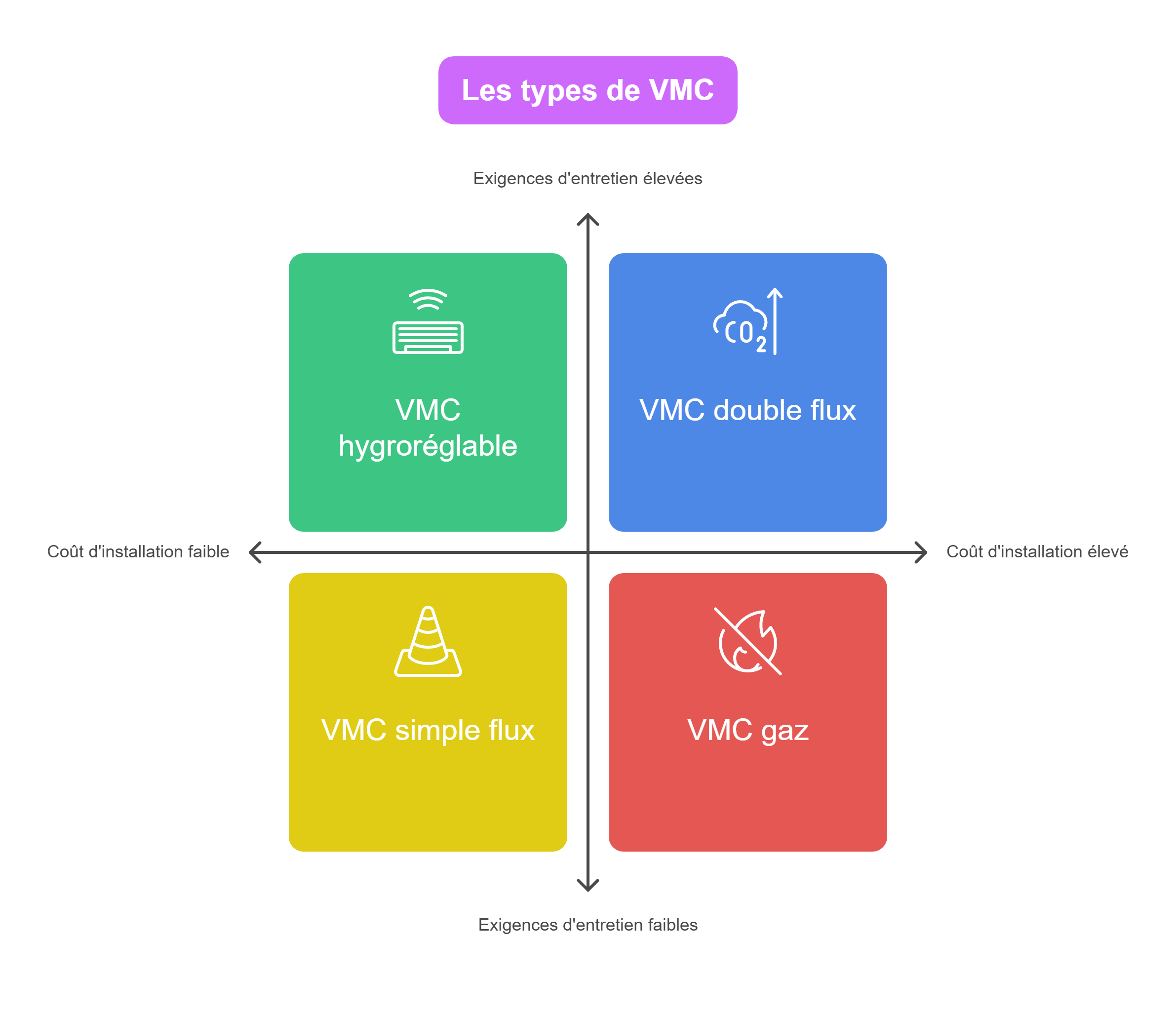Les différents types de VMC Les différents types de VMC
