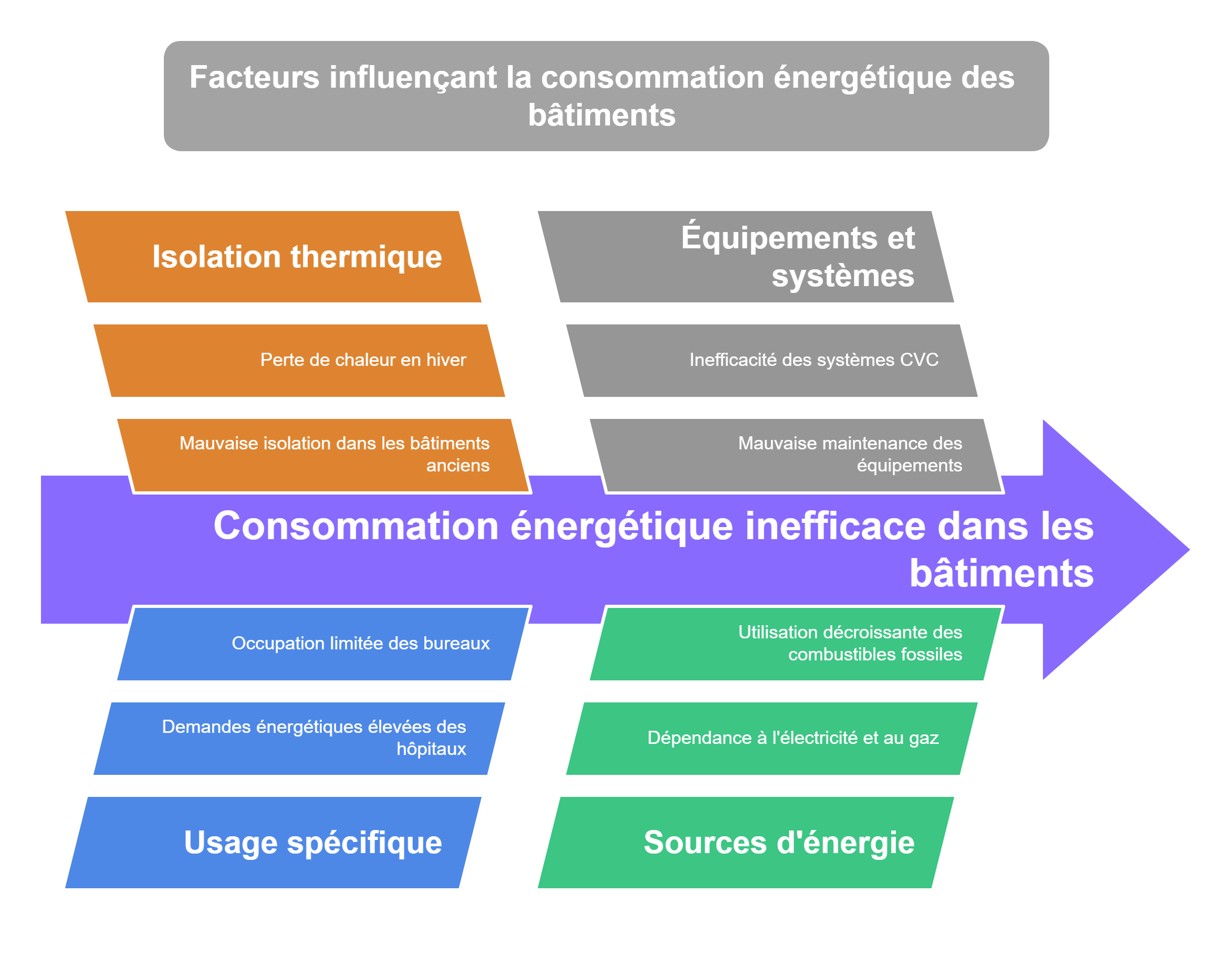 Typologies de consommation énergétique Typologies de consommation énergétique