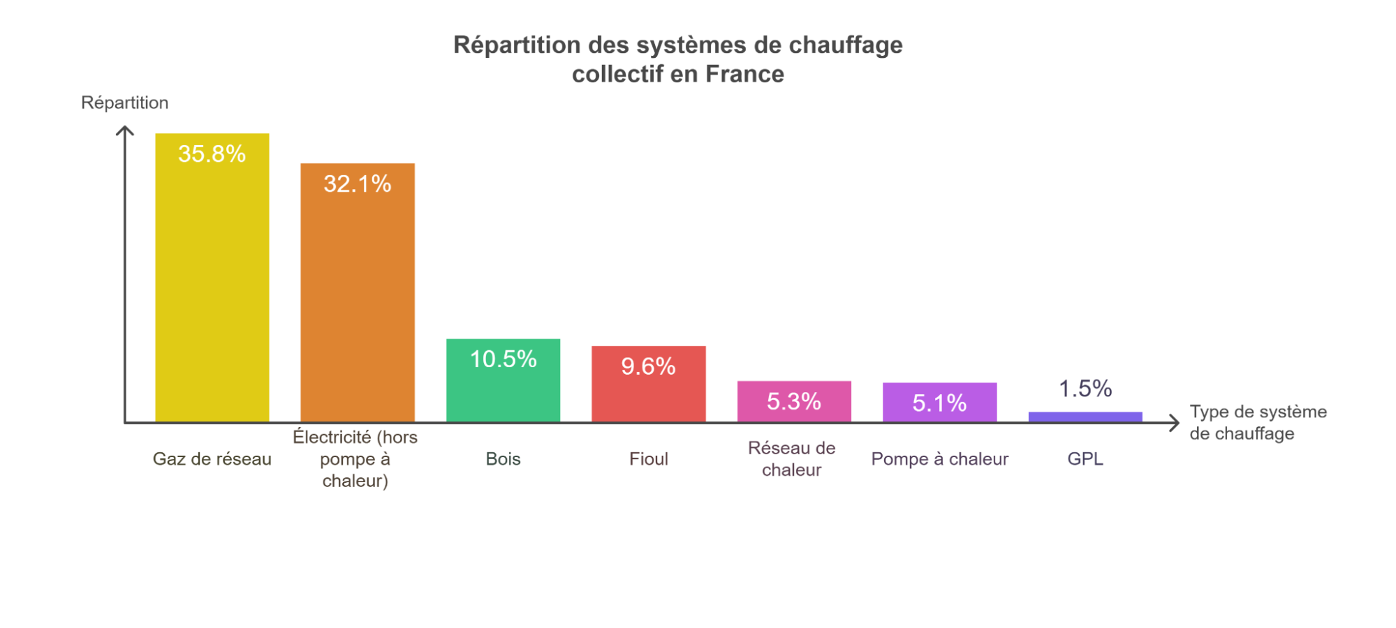 répartition systèmes chauffage répartition systèmes chauffage