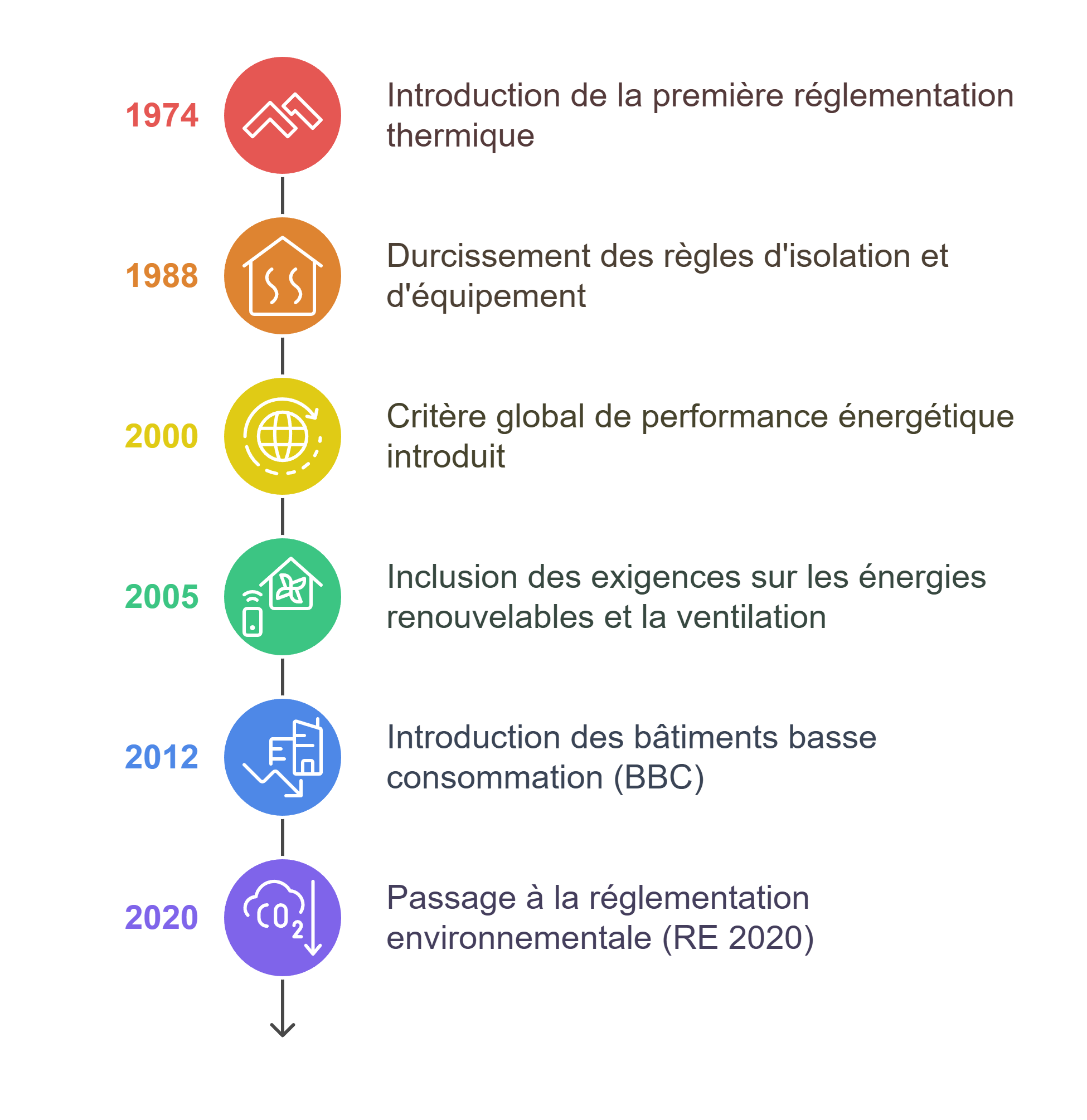 Les grandes étapes de la réglementation thermique en France Les grandes étapes de la réglementation thermique en France