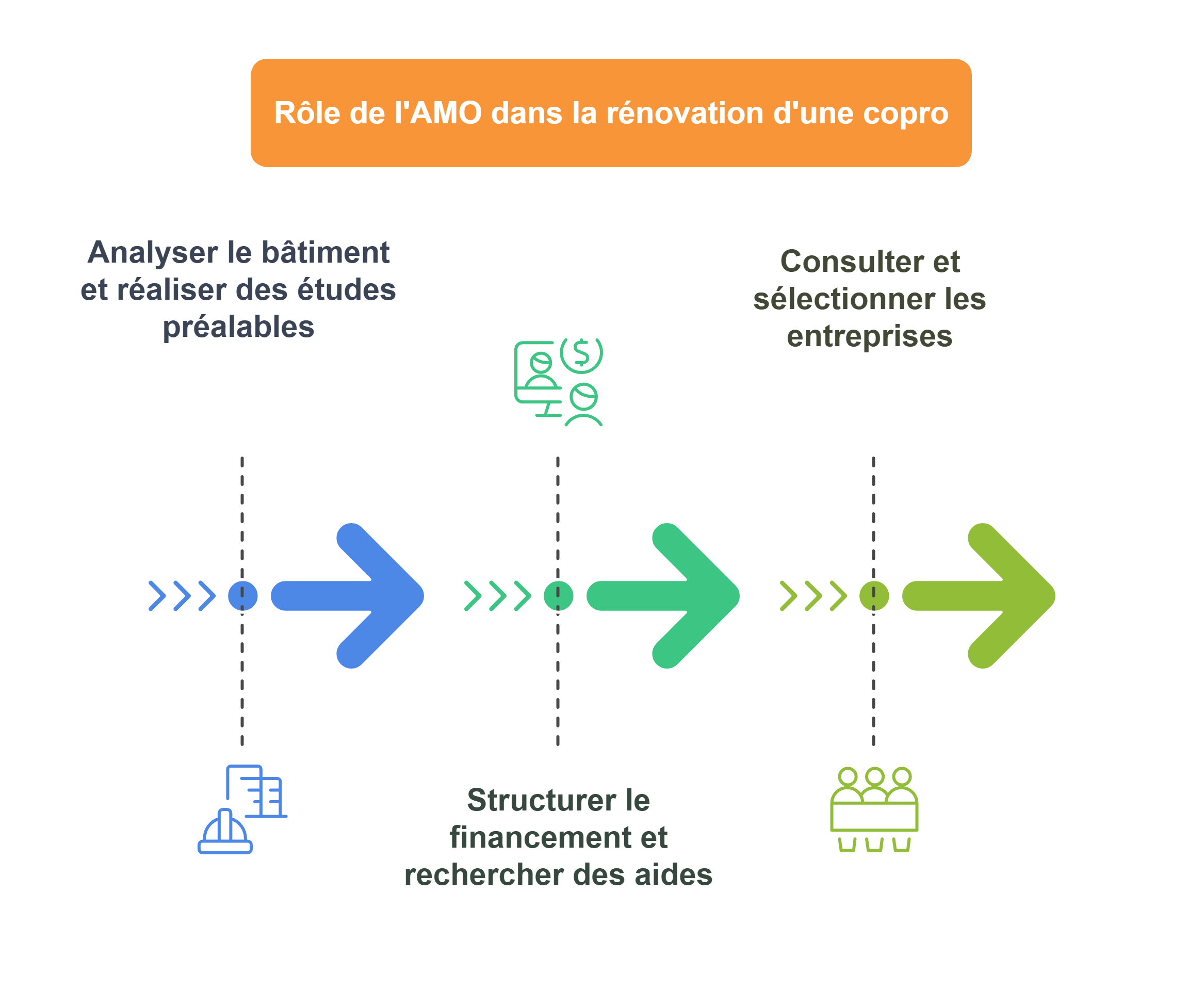 Quel est le rôle de l’AMO dans un projet de rénovation Quel est le rôle de l’AMO dans un projet de rénovation