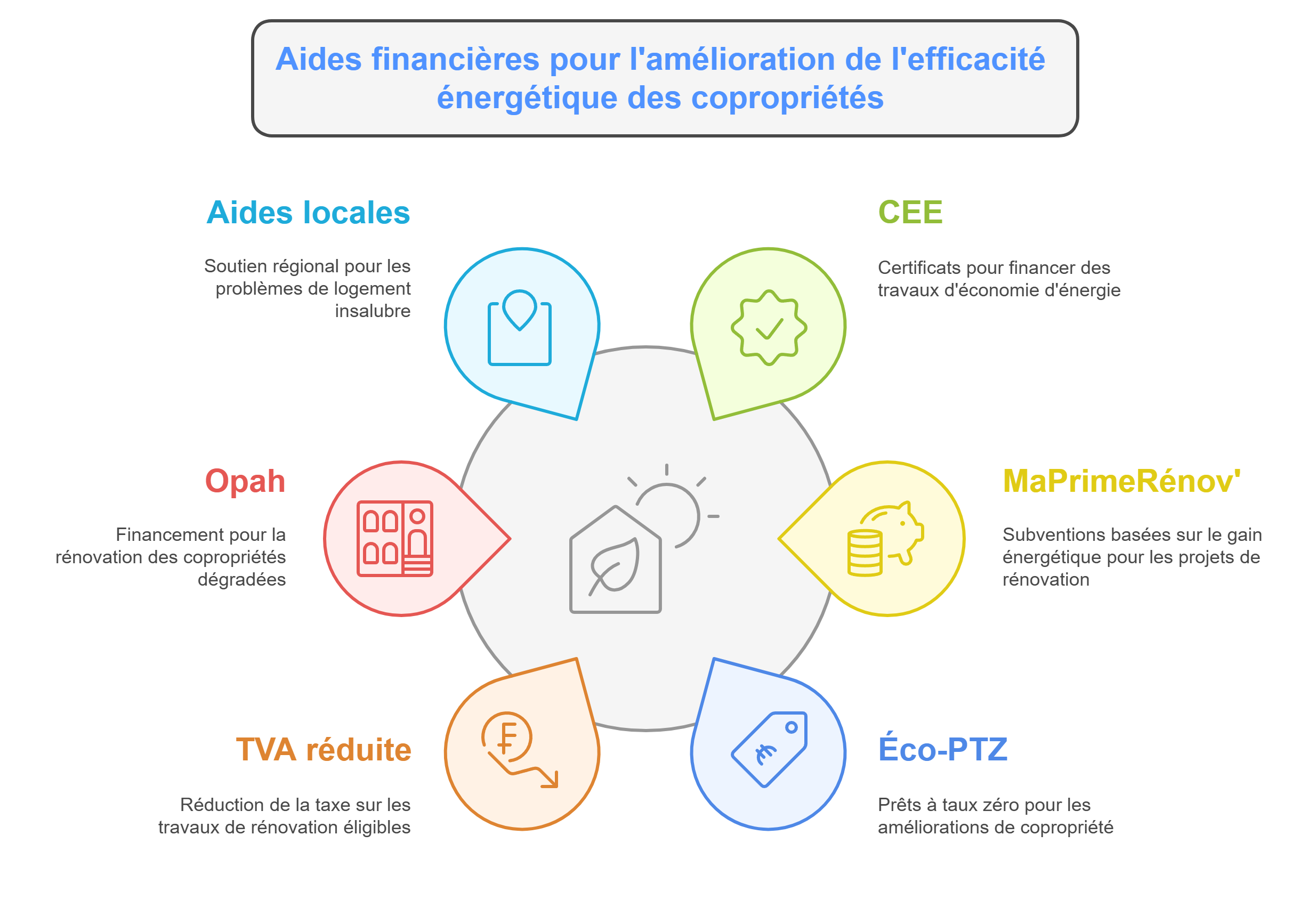 Les principales aides disponibles pour rénovation copropriété Les principales aides disponibles pour rénovation copropriété