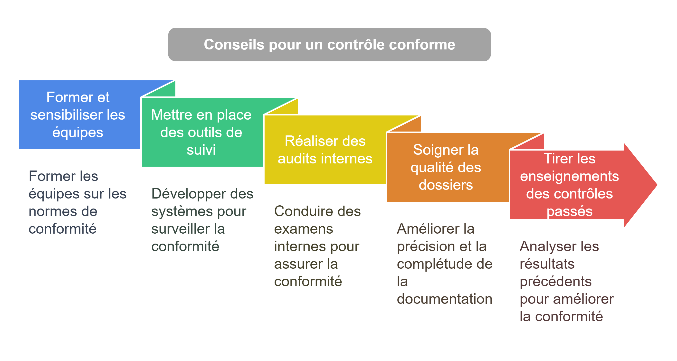 Quelques conseils pour un contrôle conforme Quelques conseils pour un contrôle conforme