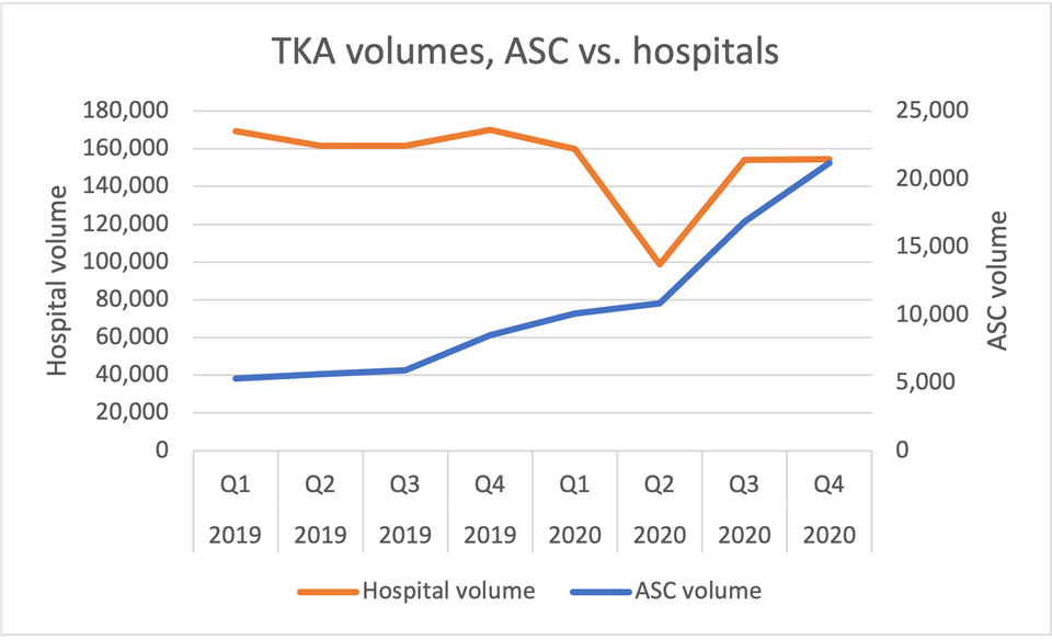 TKA volumes, ASC vs hospitals