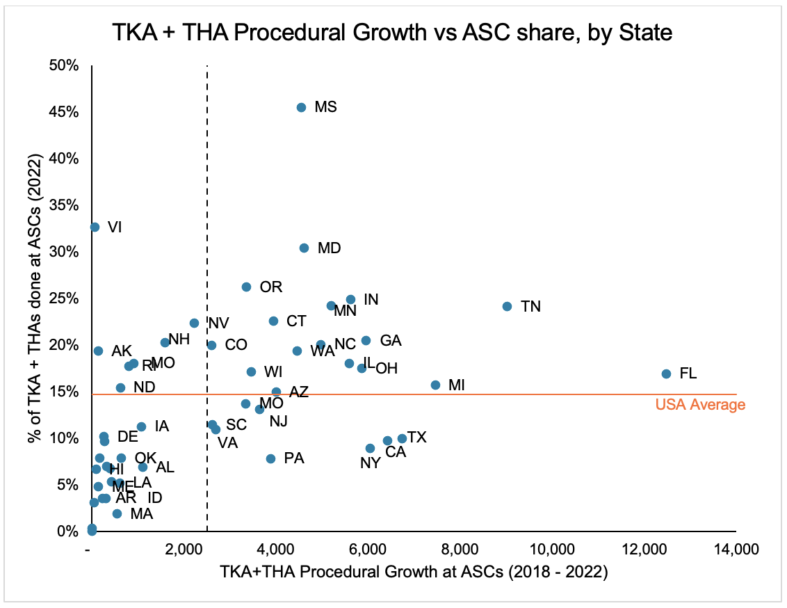 THA THA procedural growth vs ASC share 2023 analysis