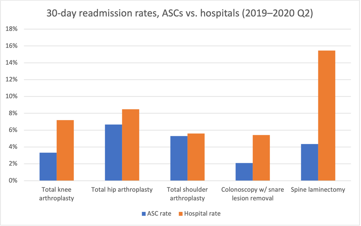 30-day readmission rates, ASCs vs hospitals