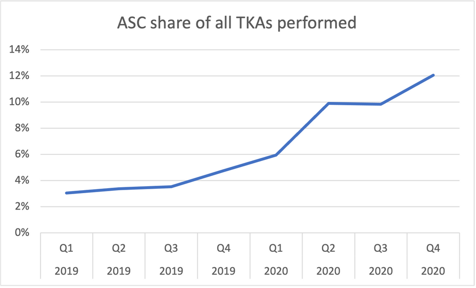 ASC share of all TKAs performed