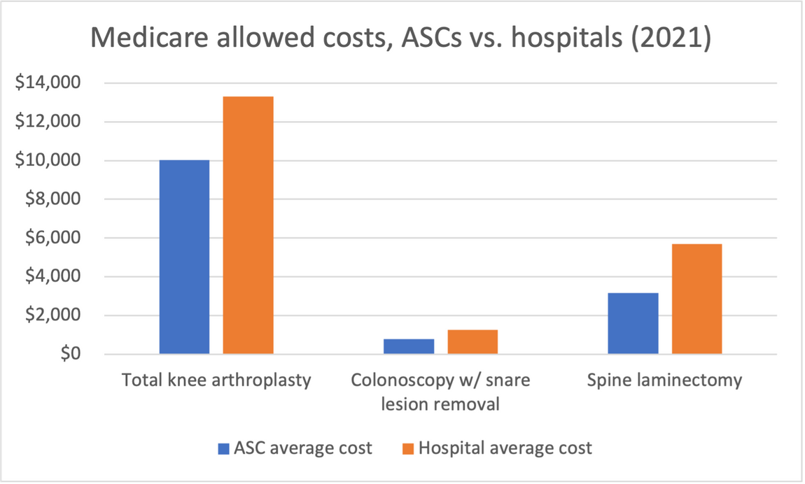 Medicare allowed costs, ASCs vs hospitals