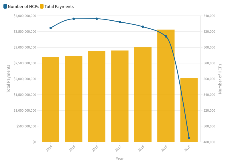 Sunshine Act Total Payments by year, 2013-2020