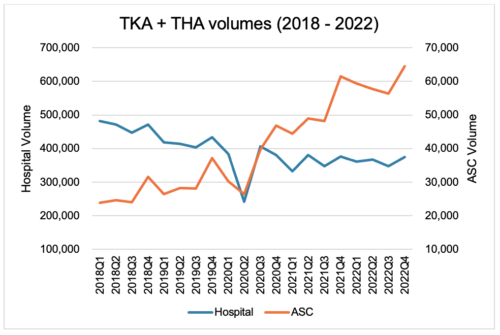 TKA THA Volume Chart - ASC Analysis 2023