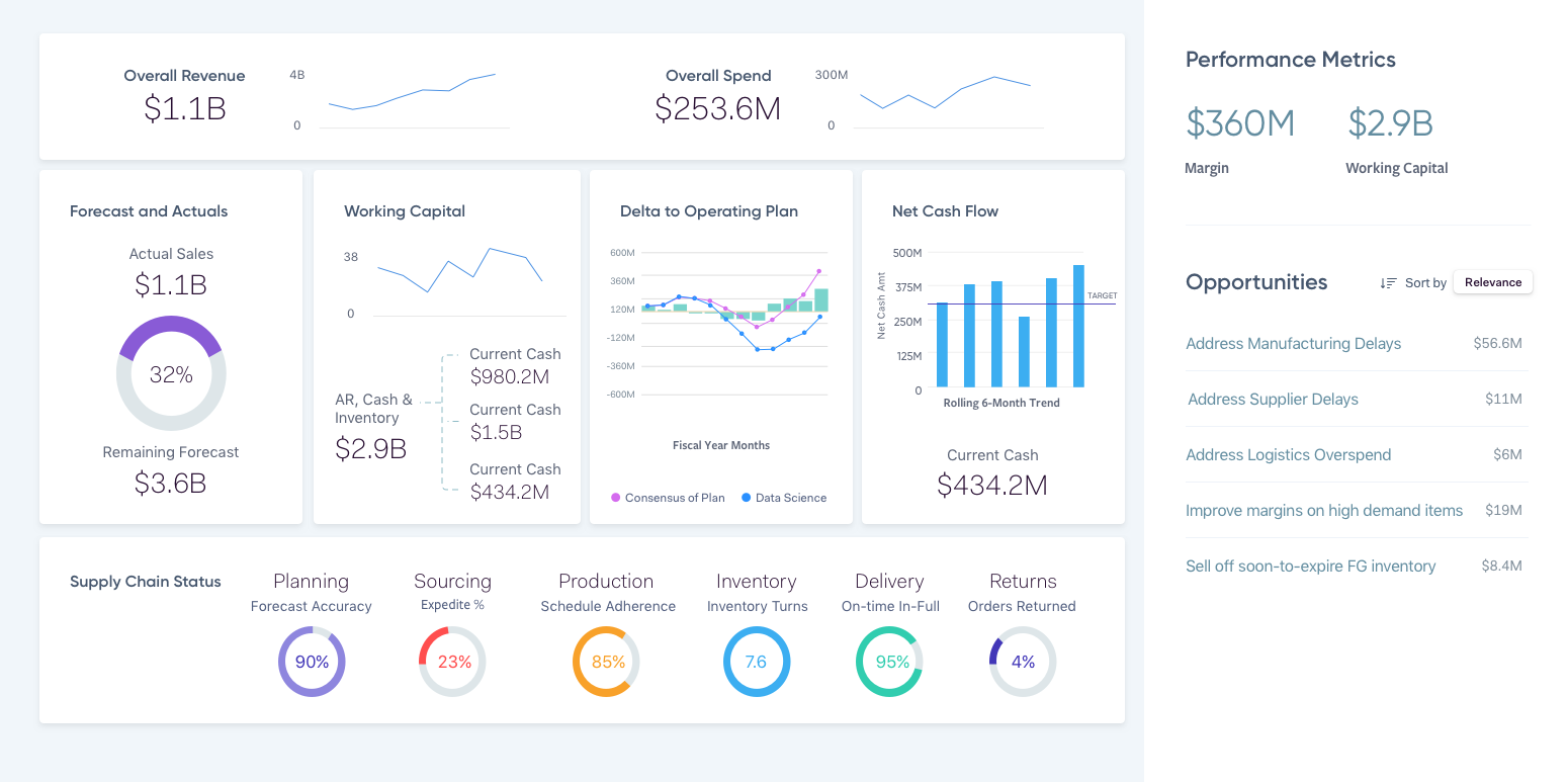 Supply Chain 360