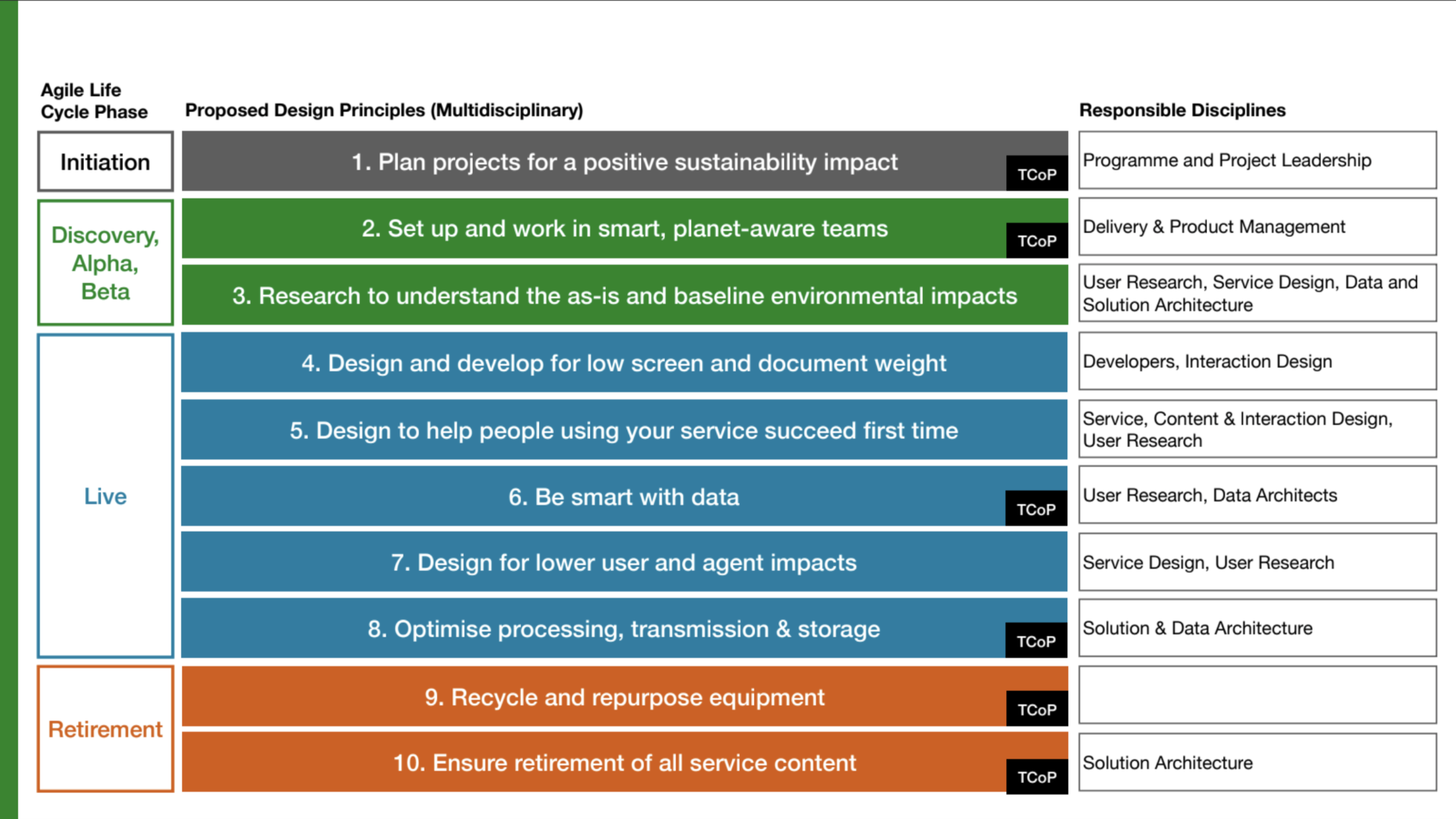A chart showing the 10 planet-centric principles
