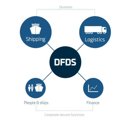 Infographic showing how DFDS is structured