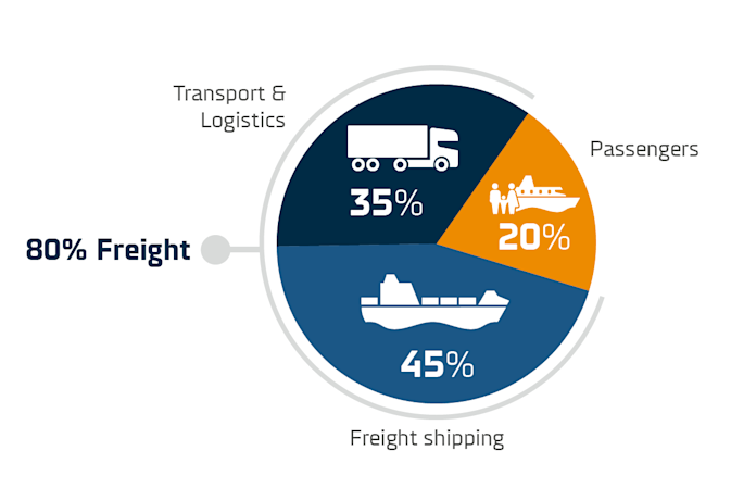 Graph 80% freight, transport, and logistics, 20% passengers