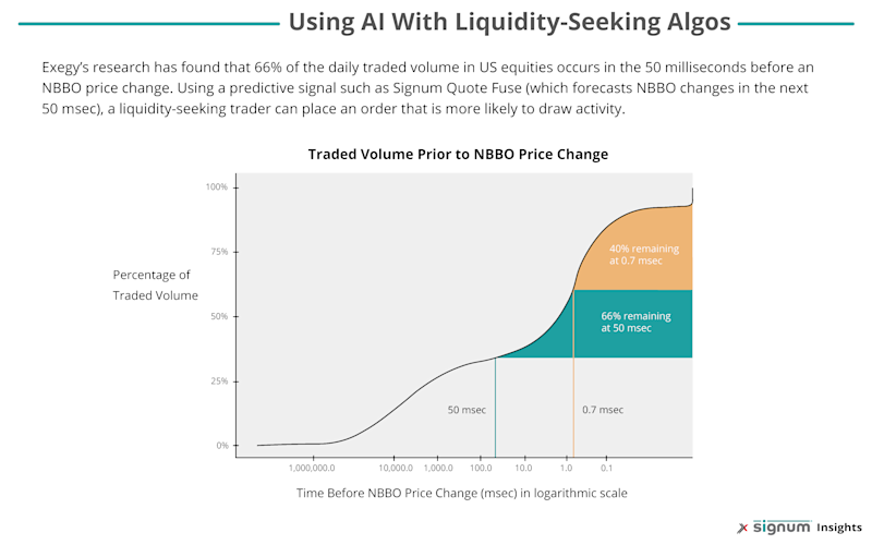 This graphic shows how much of a security's traded volume occurs in the 50 milliseconds before an NBBO price change.