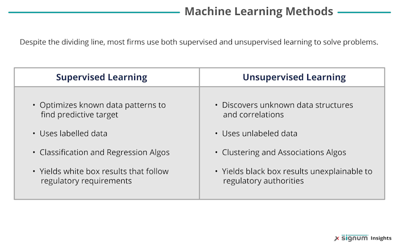 The difference between supervised and unsupervised machine learning methods.