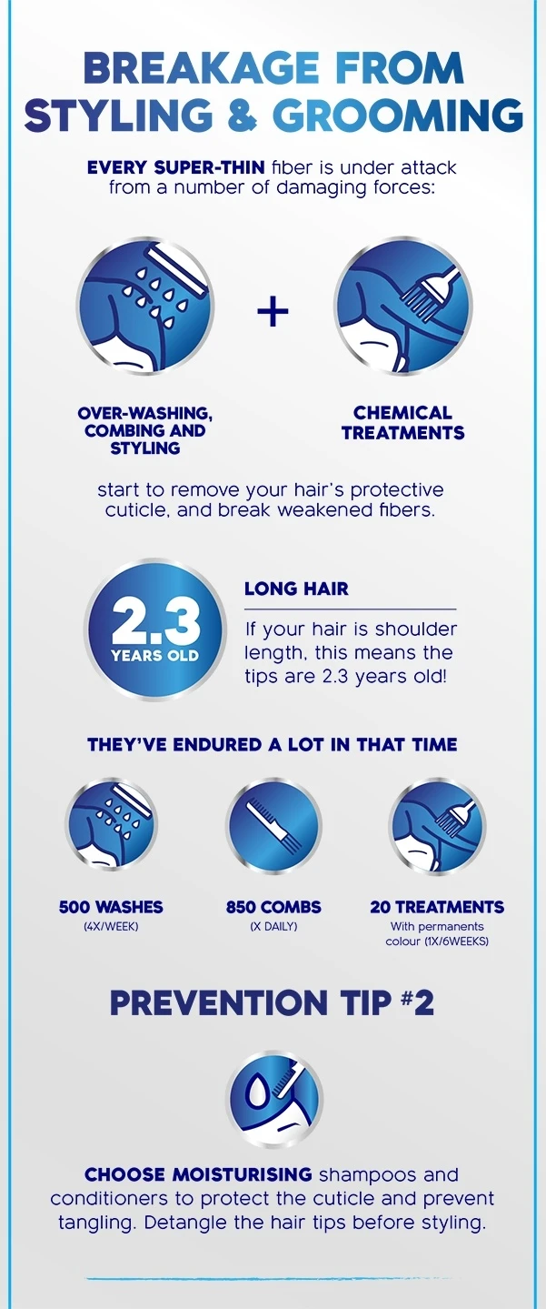 Breakage from styling & grooming