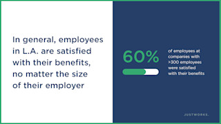 L.A. Data - 60 percent benefits satisfaction