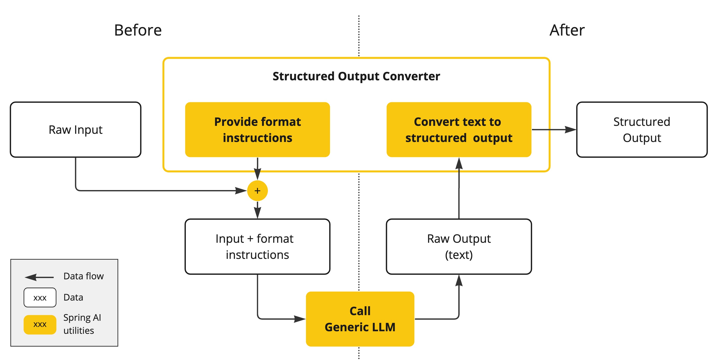 structured-output-architecture