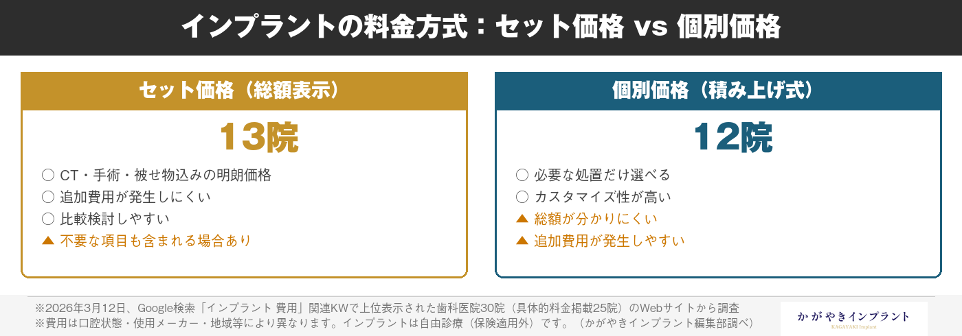 インプラントの料金方式(セット価格 vs 個別価格)比較