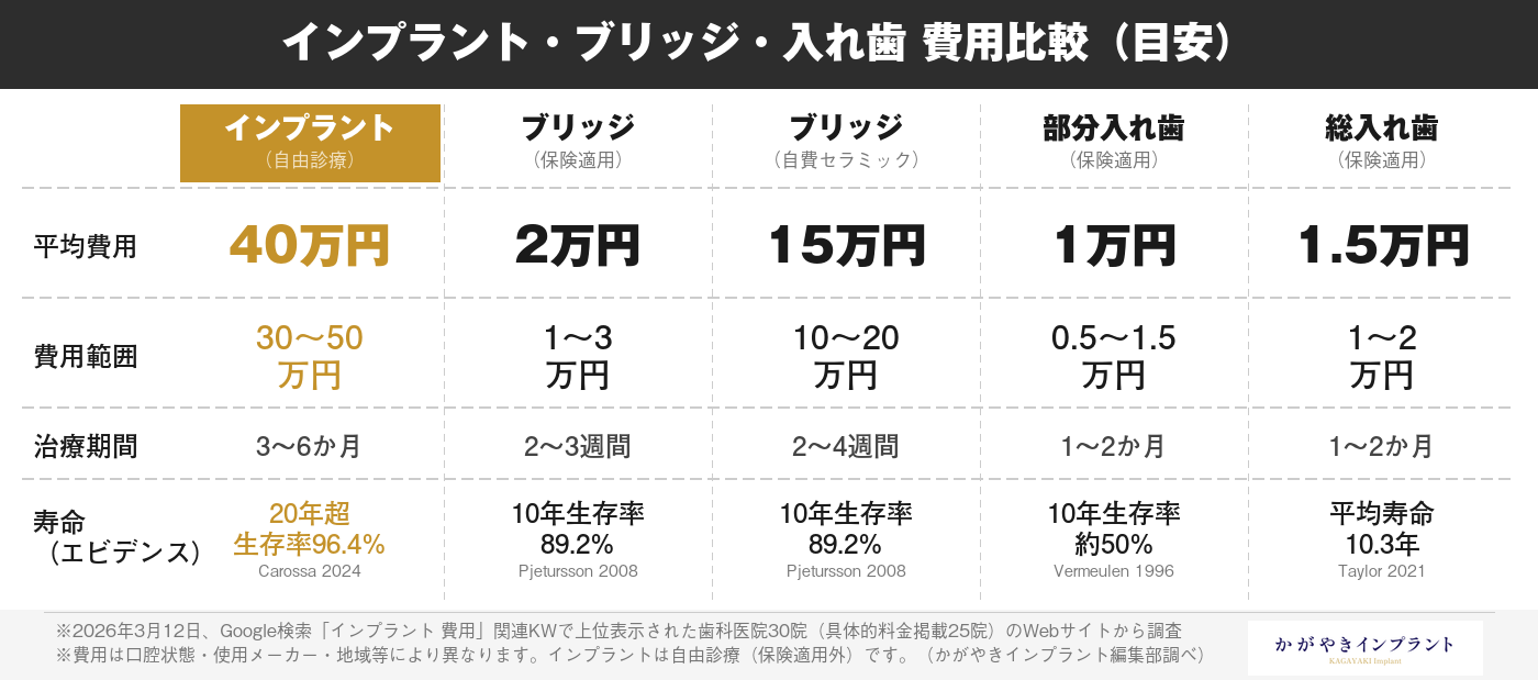 インプラント・ブリッジ・入れ歯の治療法別比較図解