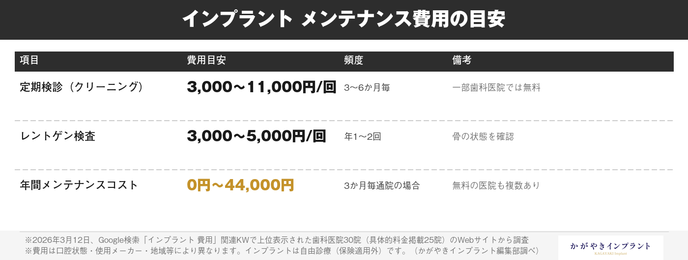 インプラントのメンテナンス費用図解