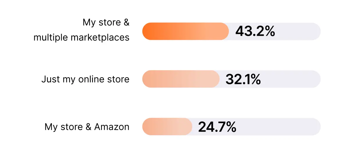 Where merchants are selling