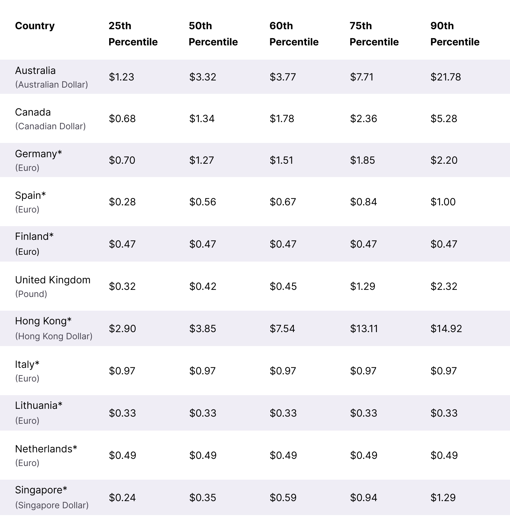 International EPM Benchmarks in Native Currency Table