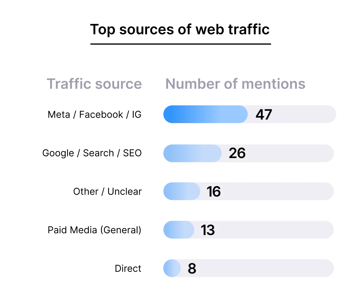 Top sources of web traffic
