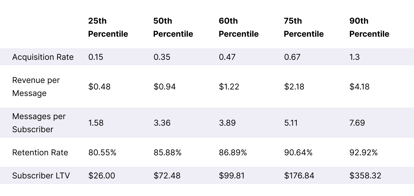 Home Goods ARMR + Subscriber LTV Benchmarks