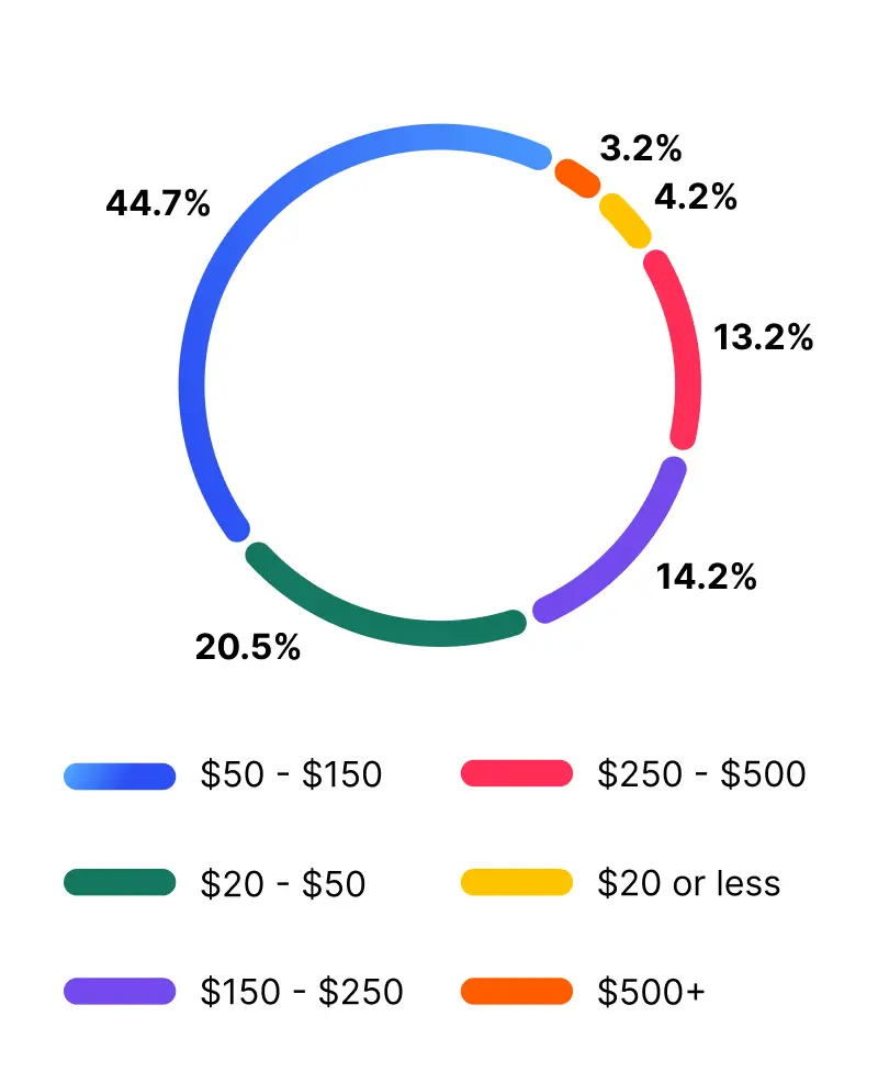 Average Order Value