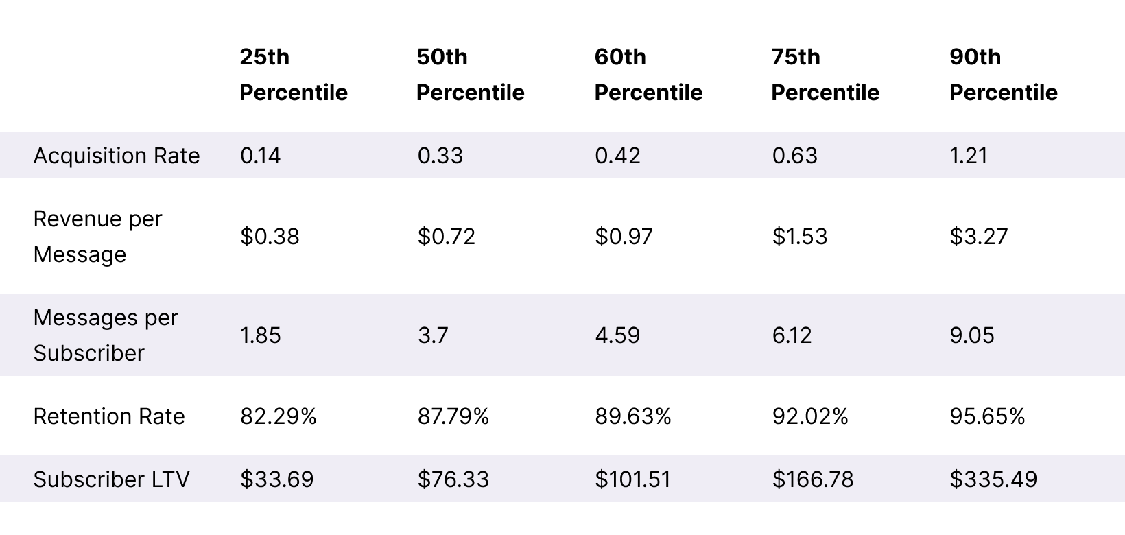 Overall ARMR + Subscriber LTV Benchmarks Table