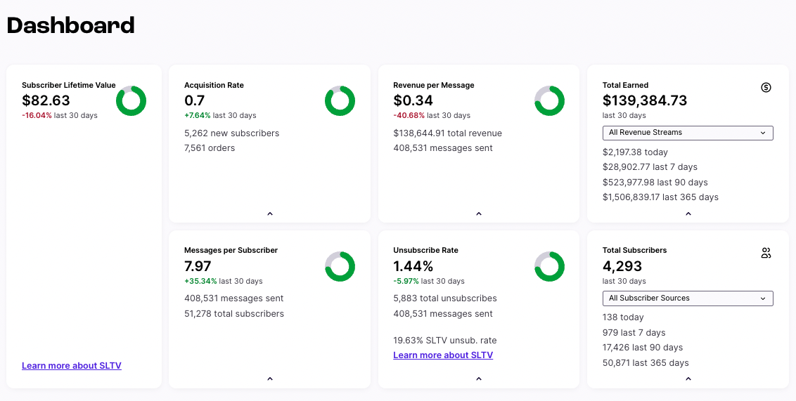 Subscriber LTV dashboard in Postscript Subscriber LTV dashboard in Postscript