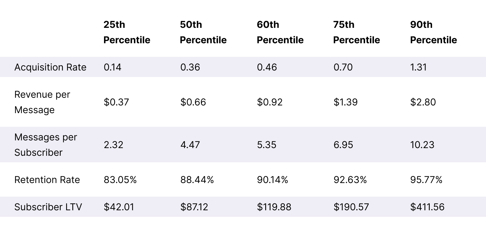 Apparel ARMR + Subscriber LTV Benchmarks