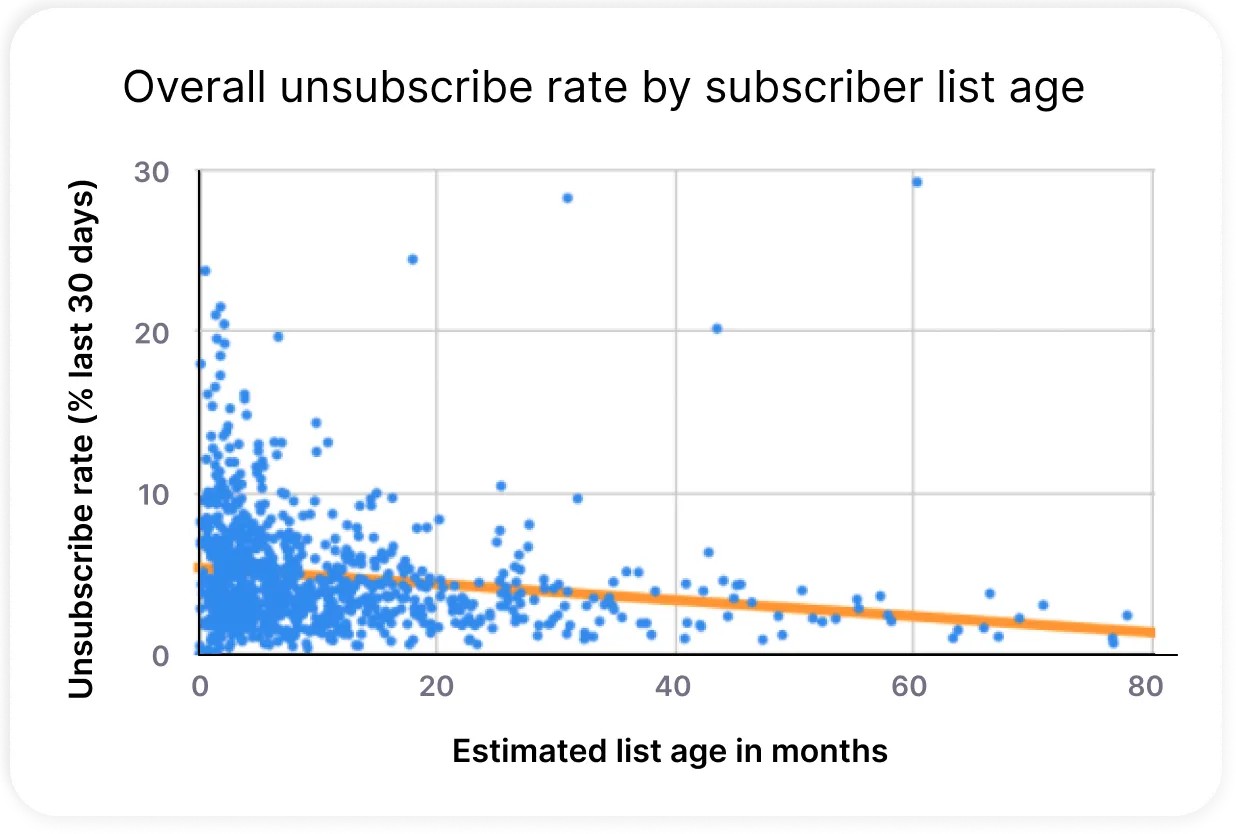 SMS Unsubscribes Chart 2 SMS Unsubscribes Chart 2