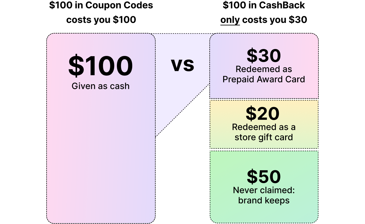Cashback Chart Cashback Chart