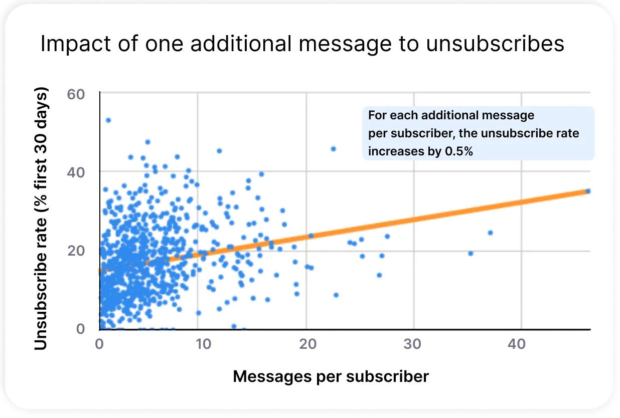 SMS Unsubscribes Chart 3 SMS Unsubscribes Chart 3