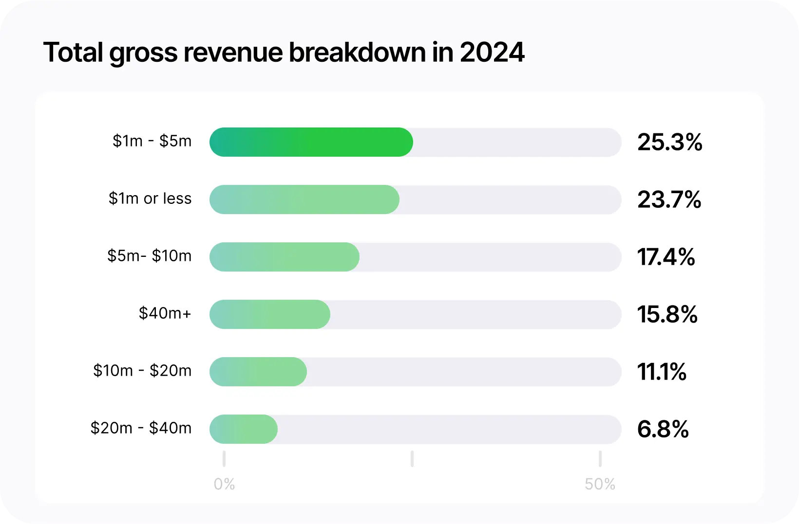 Total Gross Revenue Breakdown in 2024