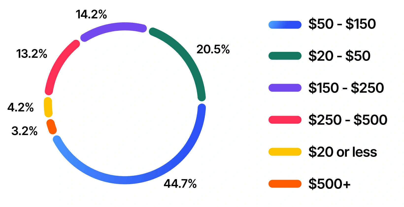 Average Order Value