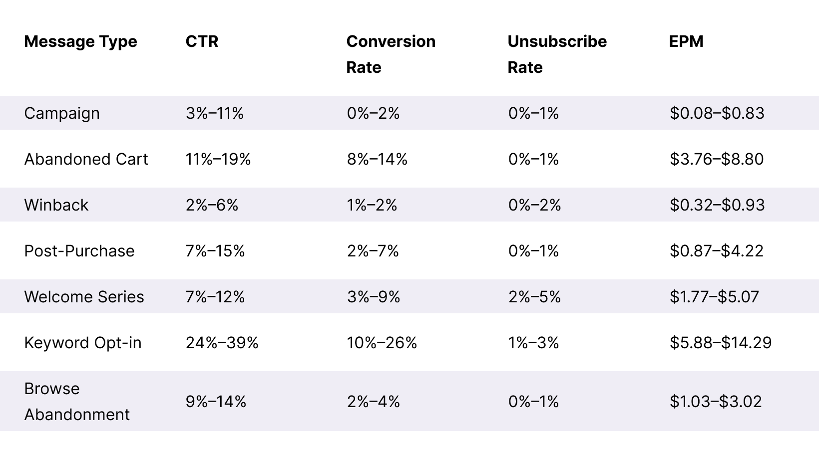 Small Subscription Spends Table