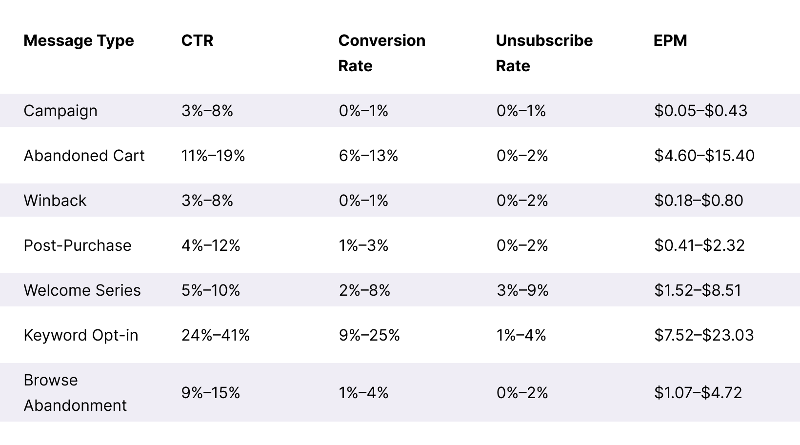 Home Goods Message Benchmarks