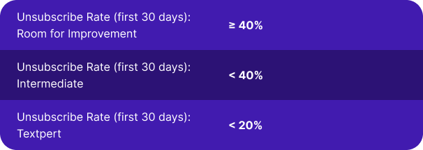 Unsubscribe Rate Benchmarks Unsubscribe Rate Benchmarks