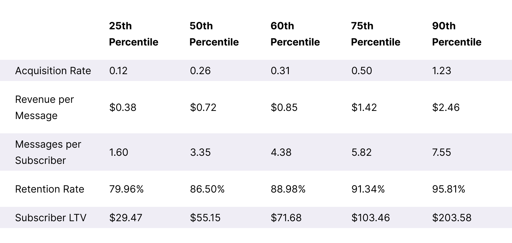 Food:Beverage ARMR + Subscriber LTV Benchmarks