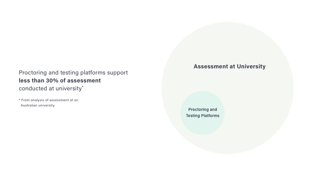 Traditional assessment platforms only support a small, decreasing selection of assessment types