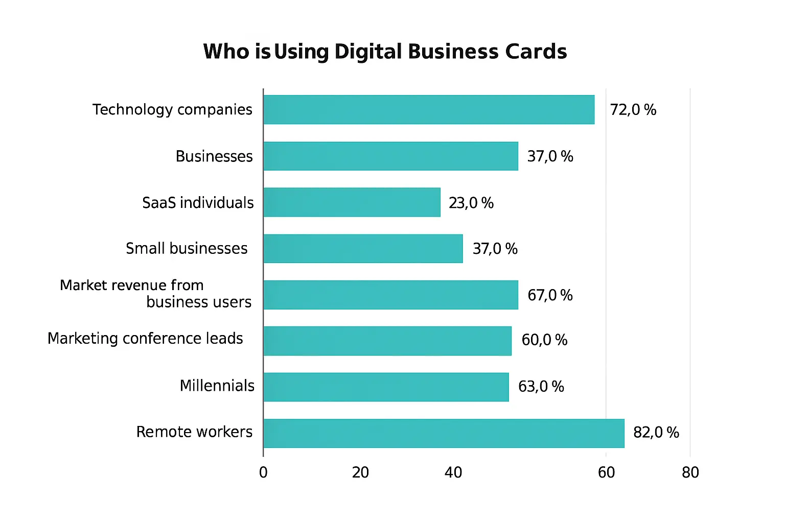 Who is Using Digital Business Cards