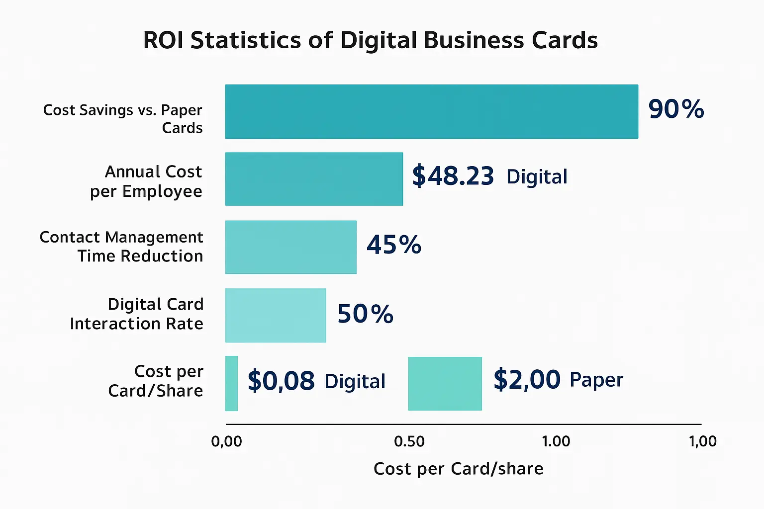 ROI Statistics of Digital Business Cards