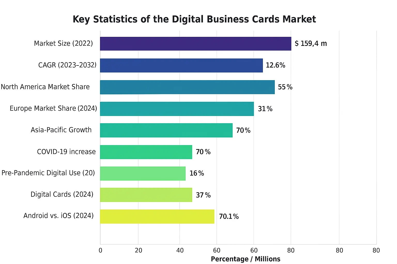 Key Statistics of the Digital Business Cards Market